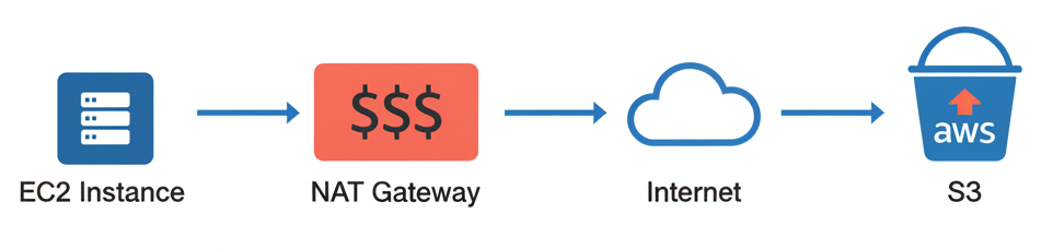 Architecture diagram showing traffic flowing from EC2 through NAT Gateway to S3