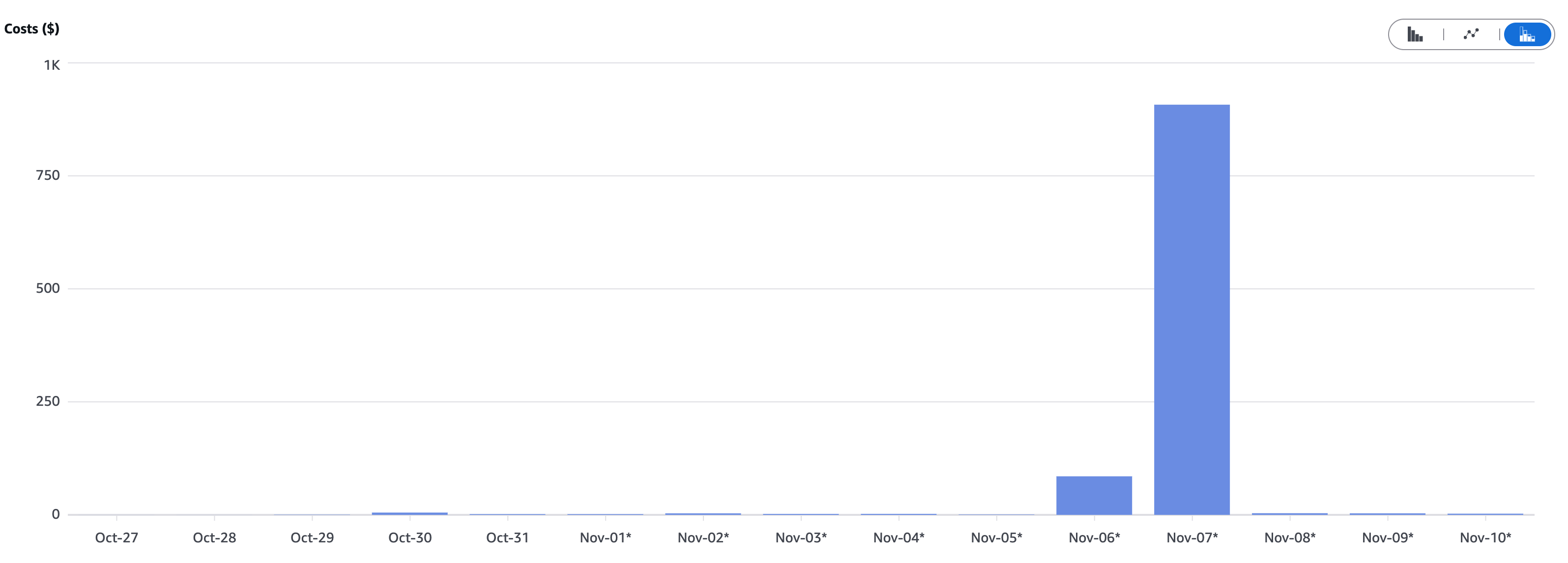 AWS Cost Anomaly Detection showing unexpected NAT Gateway charges