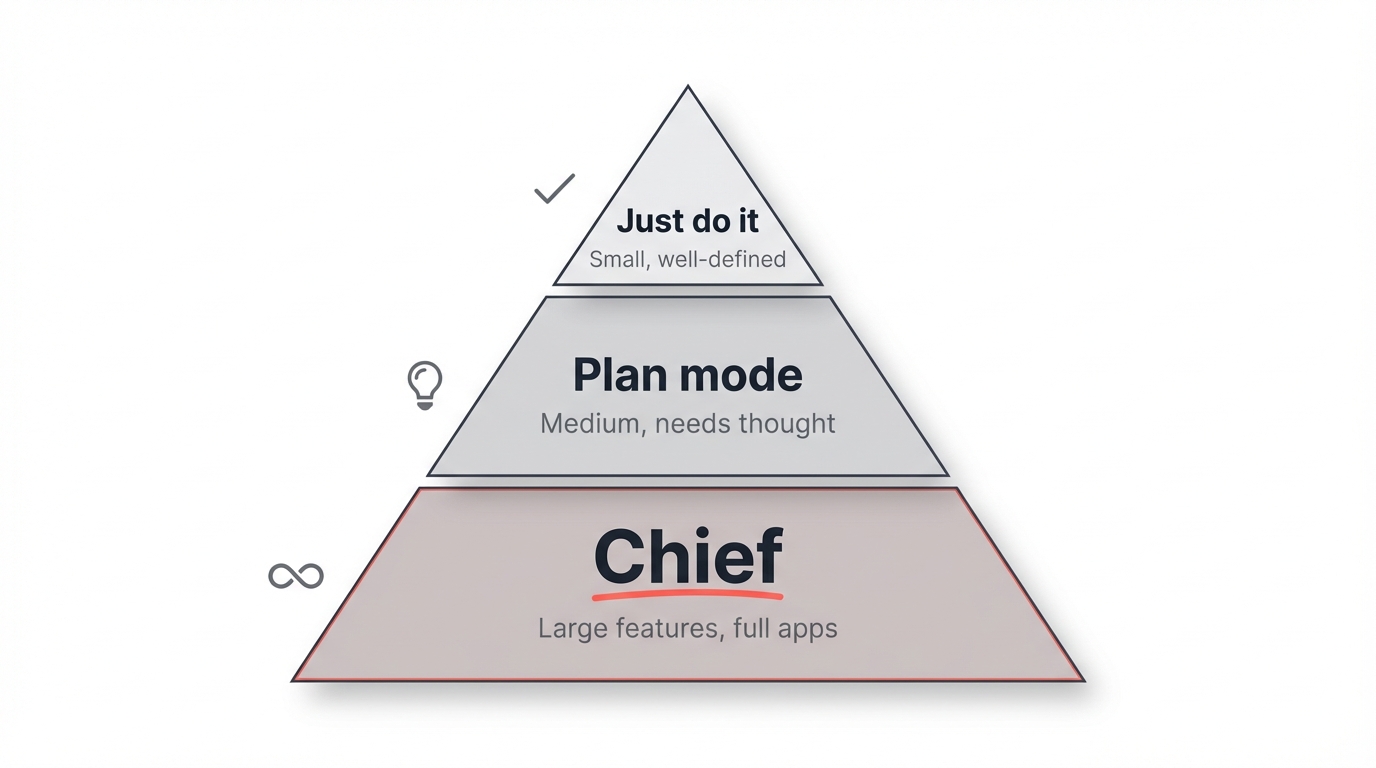 Three levels of AI-assisted development