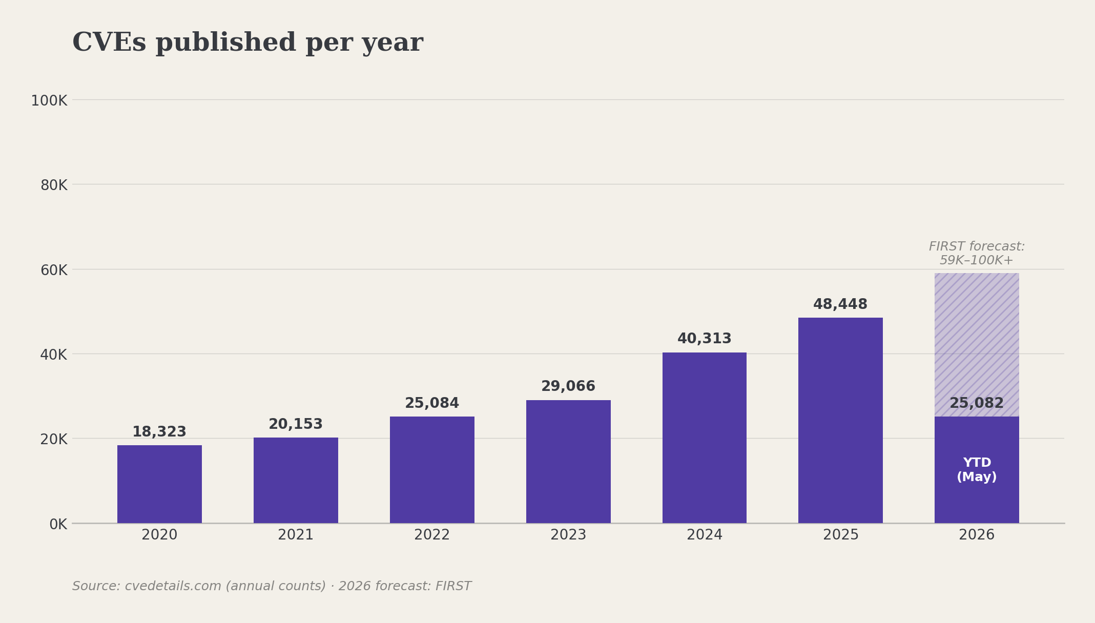 Bar chart of CVE publications per year, 2020 through 2026, showing rapid year-over-year growth