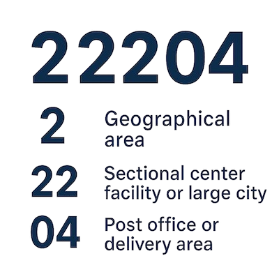 Breakdown of a 5-digit ZIP code