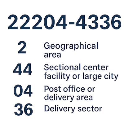 Breakdown of a 9-digit ZIP+4 ZIP code