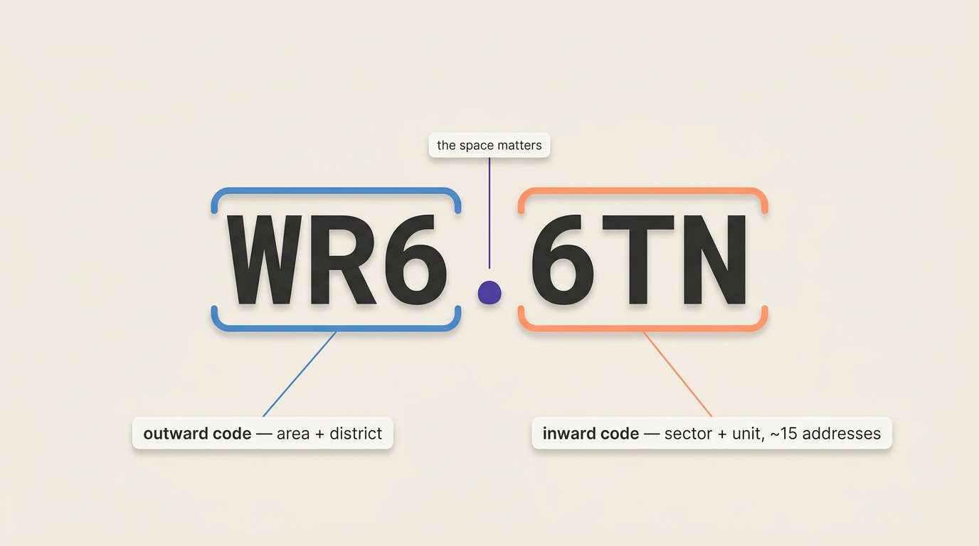 The two halves of a UK postcode: the outward code for area and district, and the inward code for sector and unit
