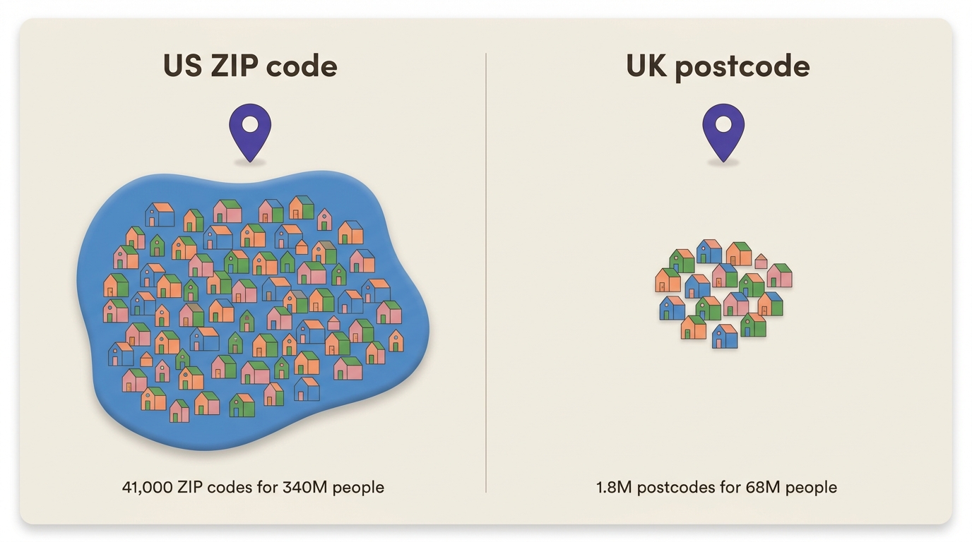 A single US ZIP code covers a whole neighborhood, while a single UK postcode covers about 15 front doors